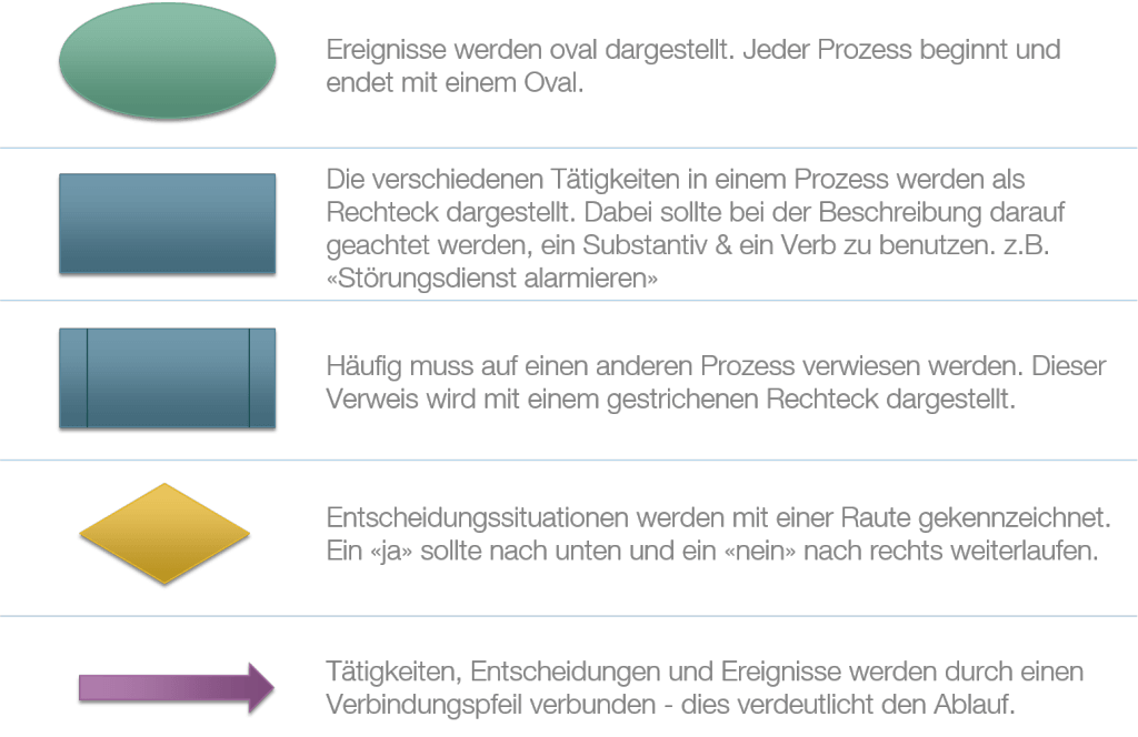 Wie nennt man Prozesse?