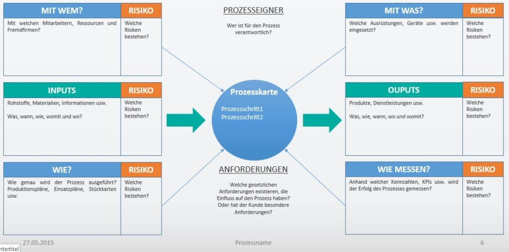 Wie Erstellt Man Prozesse Einsteigertutorial Inkl Vorlagen